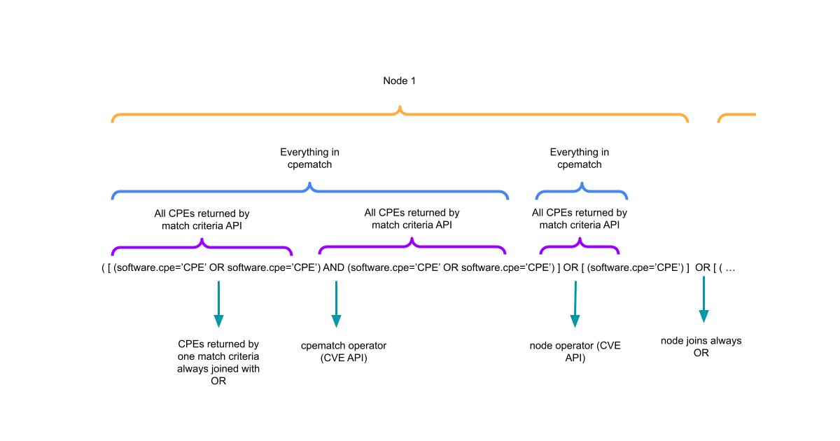 CVE nodes to STIX patterns CVE nodes to STIX patterns