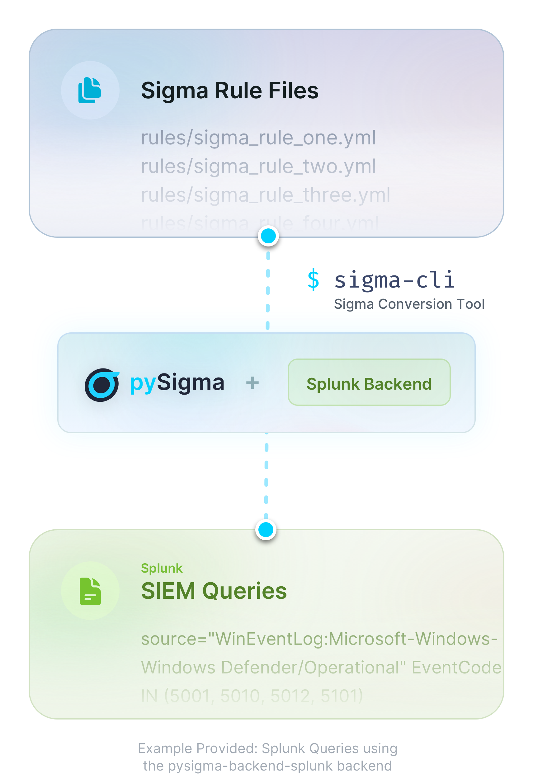 Sigma rule conversion flow Sigma rule conversion flow