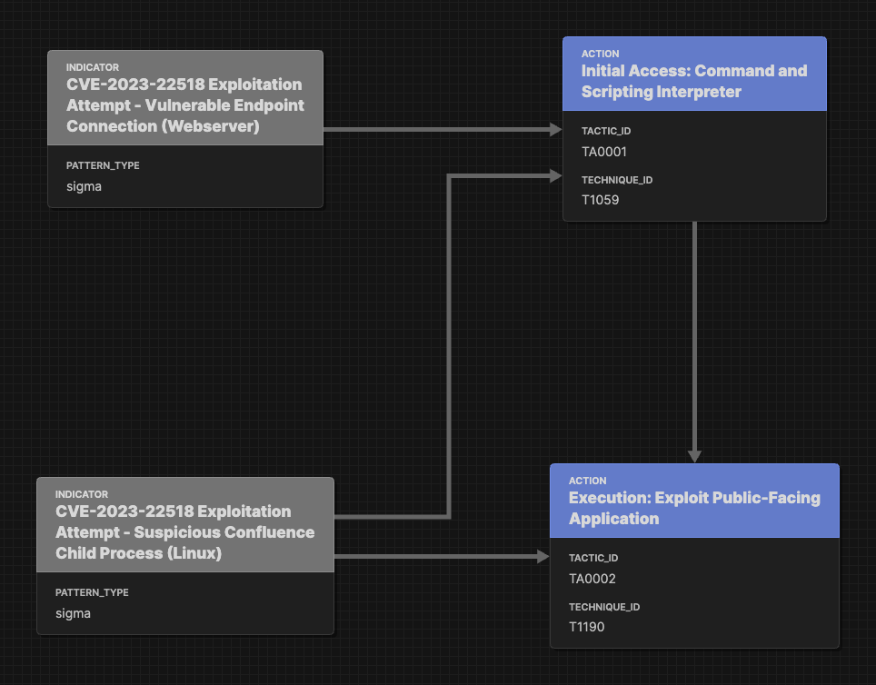 CVE-2023-22518 Sigma Attack Flow using Base Rules CVE-2023-22518 Sigma Attack Flow using Base Rules