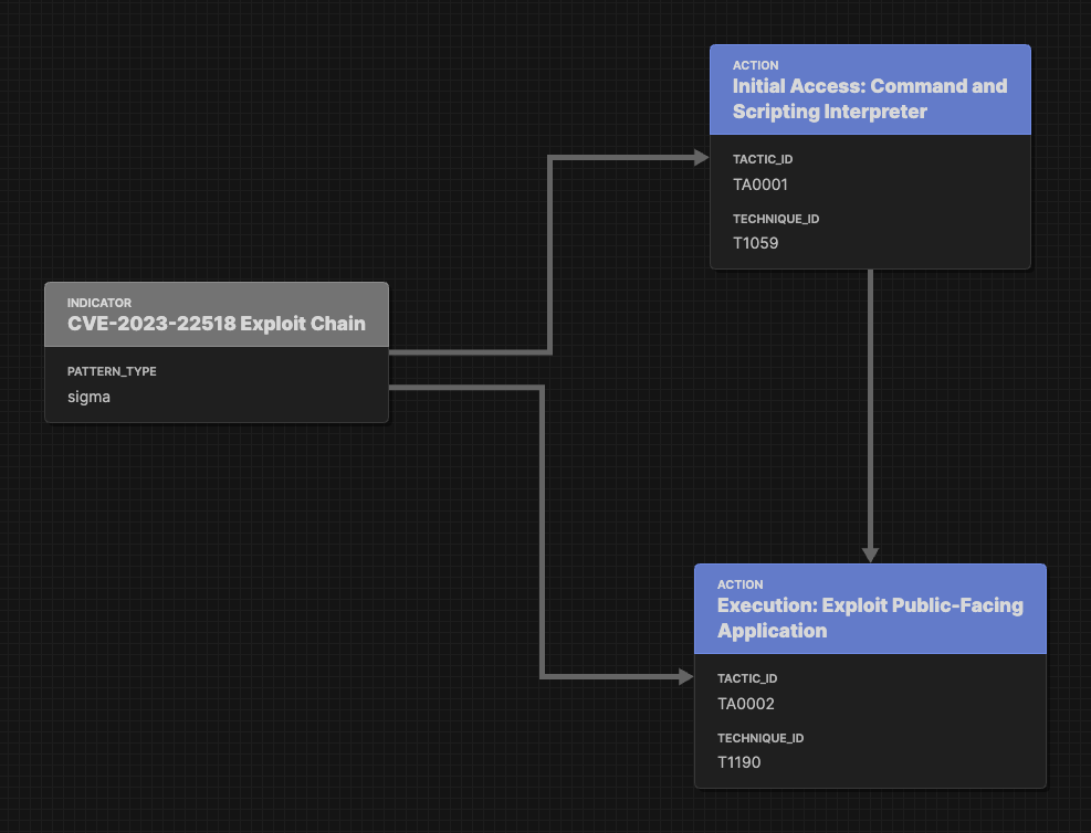 CVE-2023-22518 Sigma Attack Flow using Correlation Rule CVE-2023-22518 Sigma Attack Flow using Correlation Rule