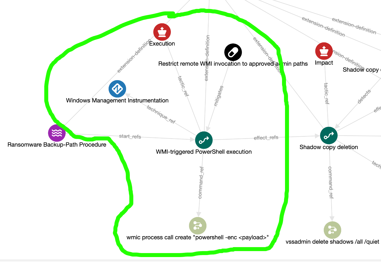 Procedure - WMI-triggered PowerShell execution